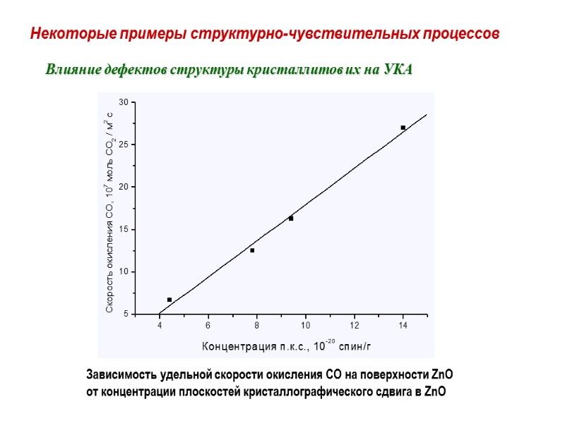 >Зависимость удельной скорости окисления СО на поверхности ZnO от концентрации плоскостей кристаллографического сдвига в